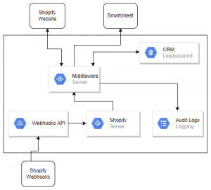 How Growisto Built a Middleware for Multiple System Integration for a Client!